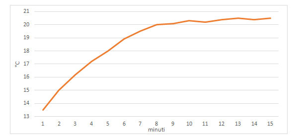 Risultati test