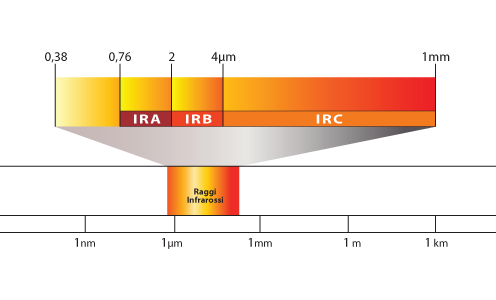 Types of infrared rays